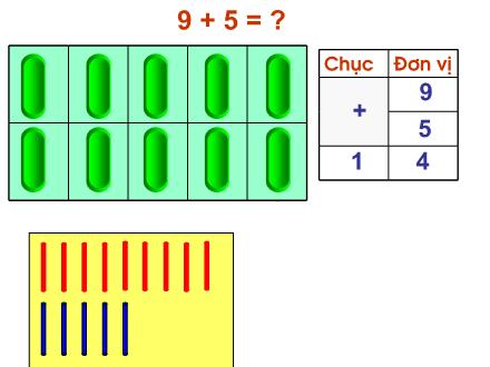 Bài giảng Toán Khối 2 - Bài: 9 cộng với một số: 9 + 5