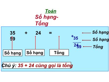 Bài giảng Toán Lớp 2 - Bài: Số hạng - tổng