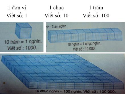Bài giảng Toán Lớp 4 - Bài: Các số có sáu chữ số